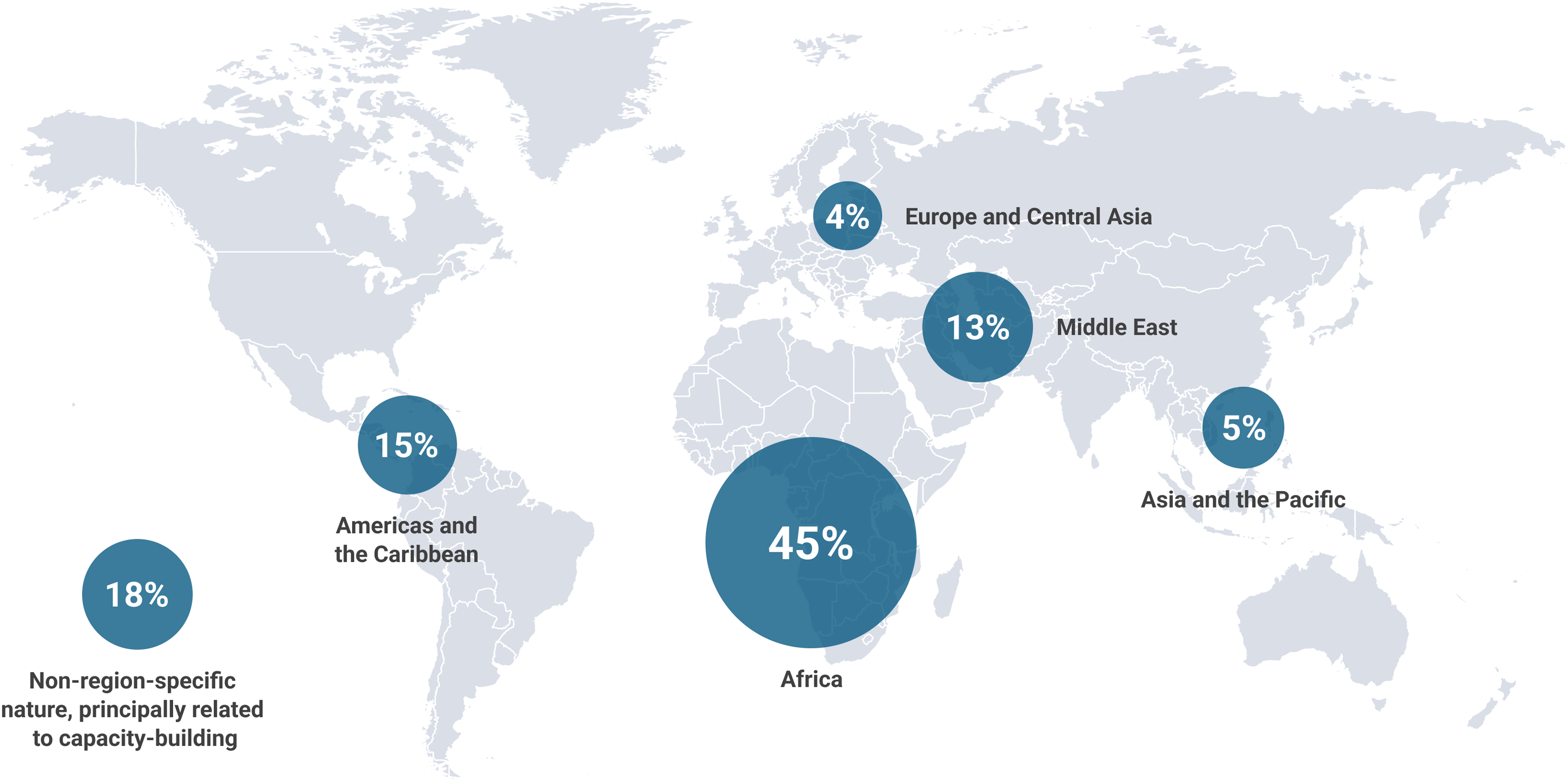 World Map of support activities in 2023.Africa:45%,Europe: 4%,Middle East: 13%,Asia&Pacific:5%,Americas & Caribbean:15%,Non-region specific:18%